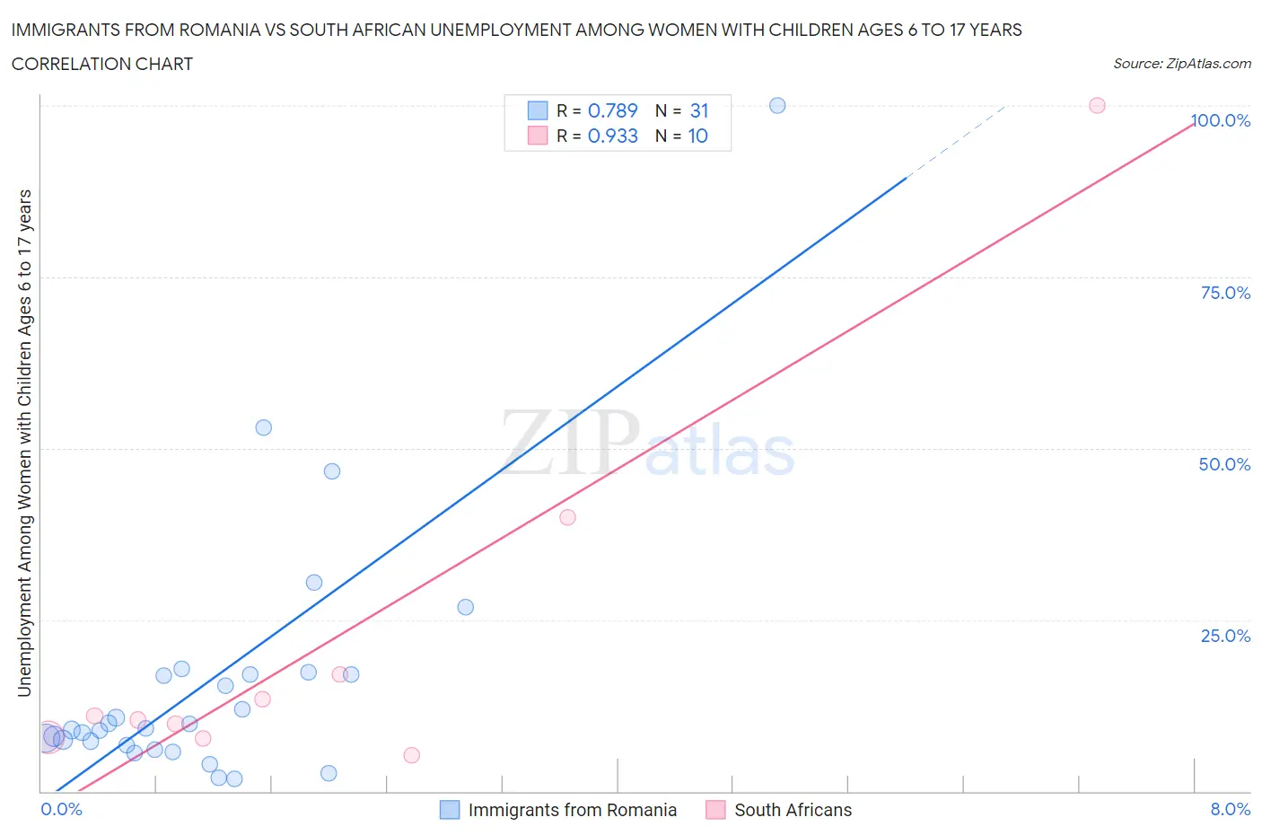 Immigrants from Romania vs South African Unemployment Among Women with Children Ages 6 to 17 years