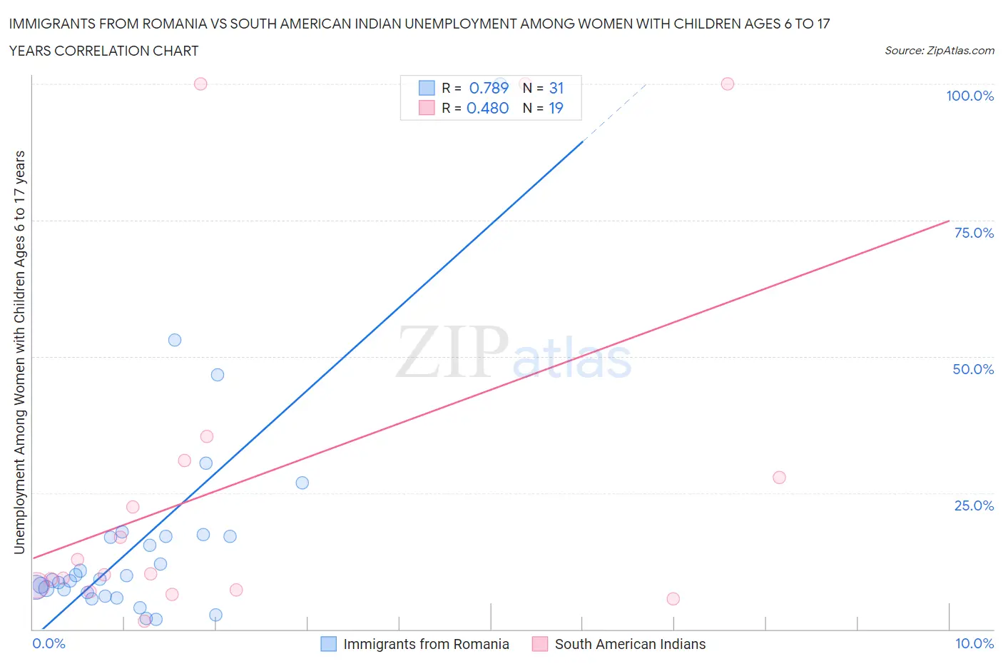 Immigrants from Romania vs South American Indian Unemployment Among Women with Children Ages 6 to 17 years