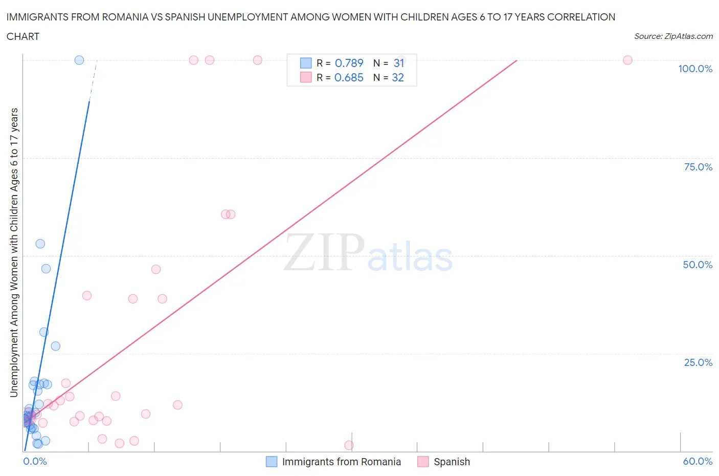 Immigrants from Romania vs Spanish Unemployment Among Women with Children Ages 6 to 17 years
