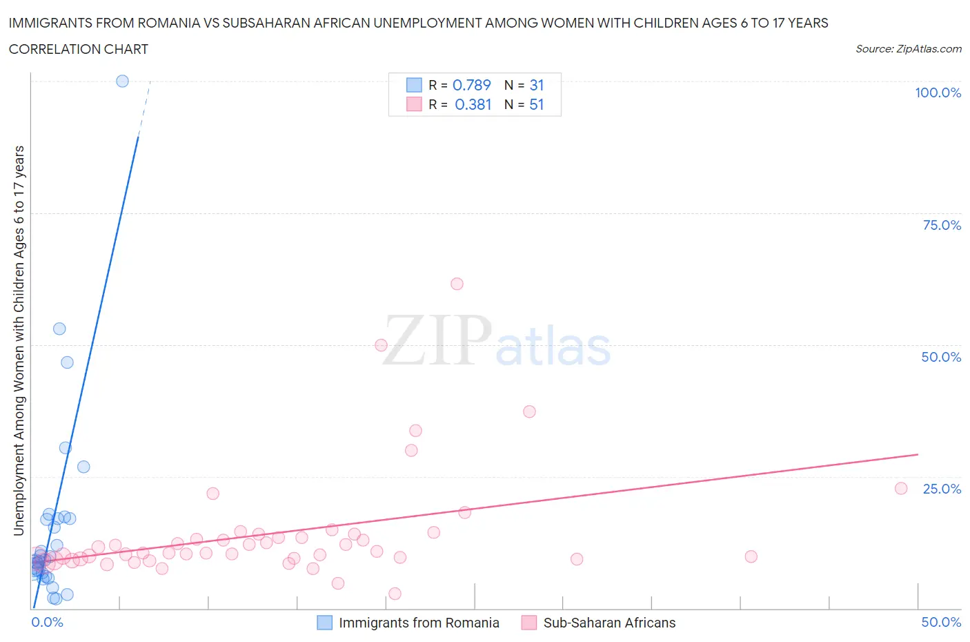 Immigrants from Romania vs Subsaharan African Unemployment Among Women with Children Ages 6 to 17 years