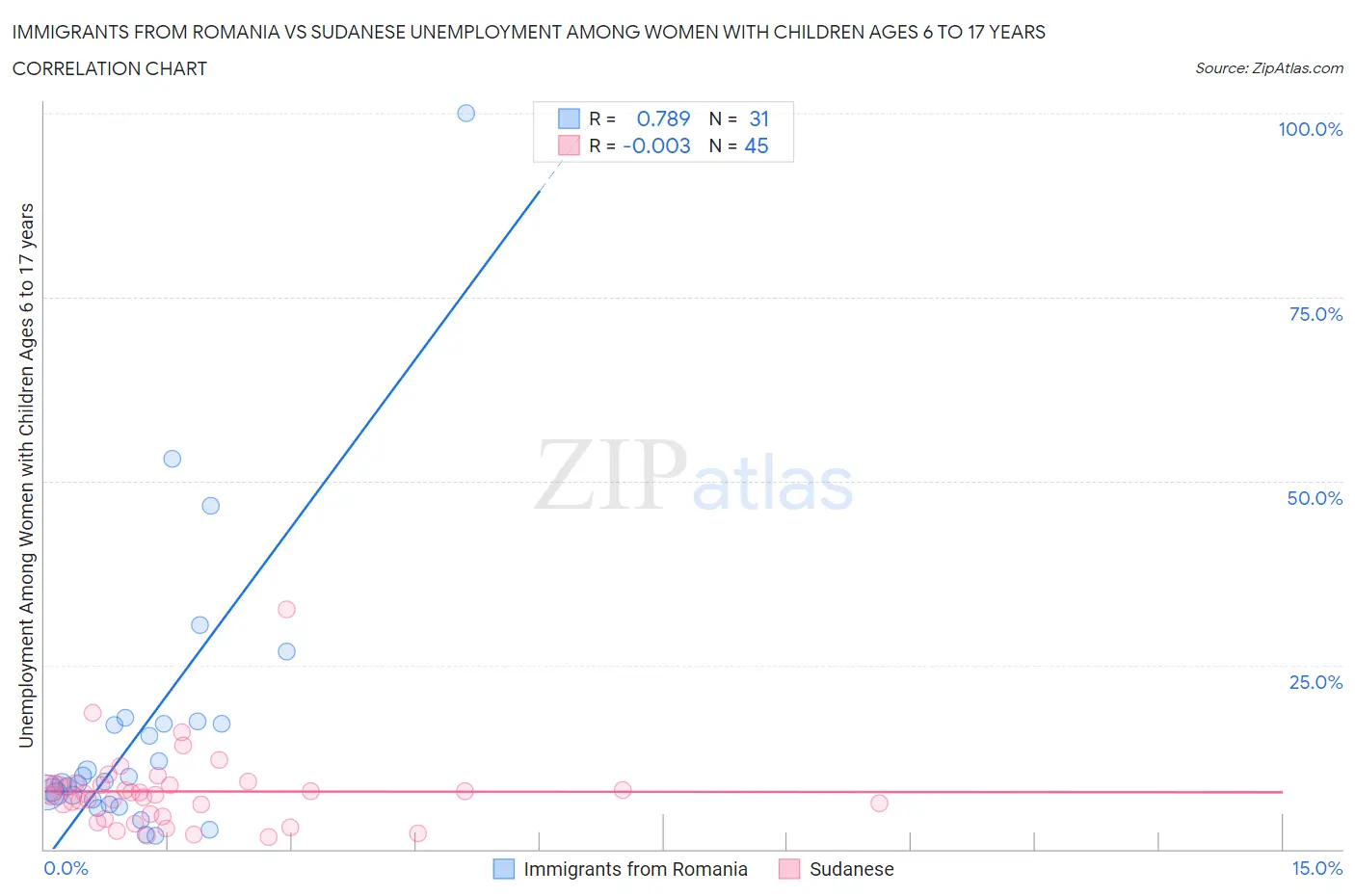Immigrants from Romania vs Sudanese Unemployment Among Women with Children Ages 6 to 17 years