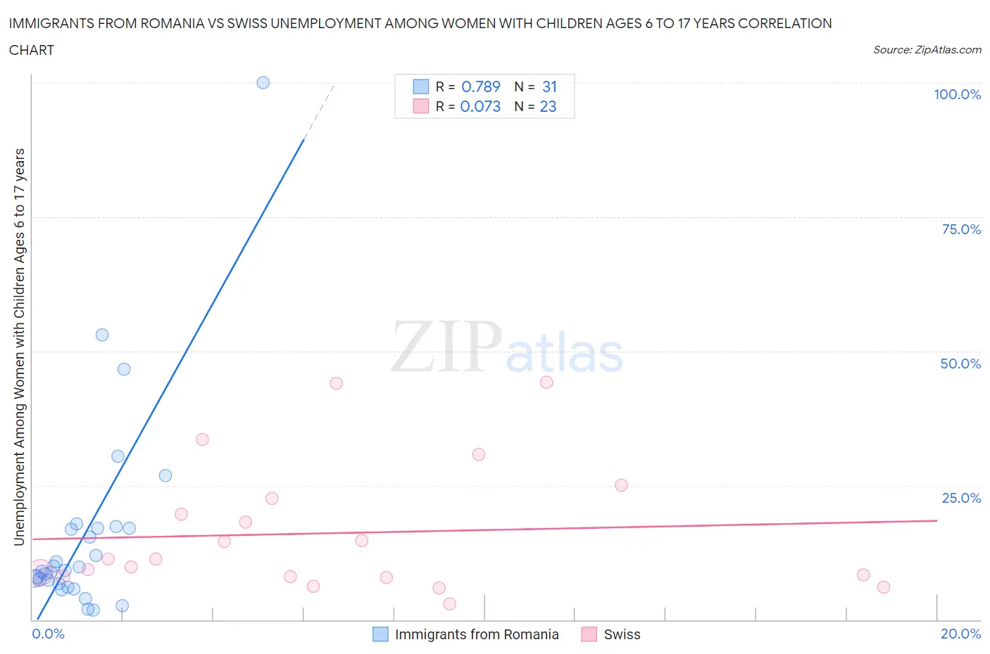 Immigrants from Romania vs Swiss Unemployment Among Women with Children Ages 6 to 17 years