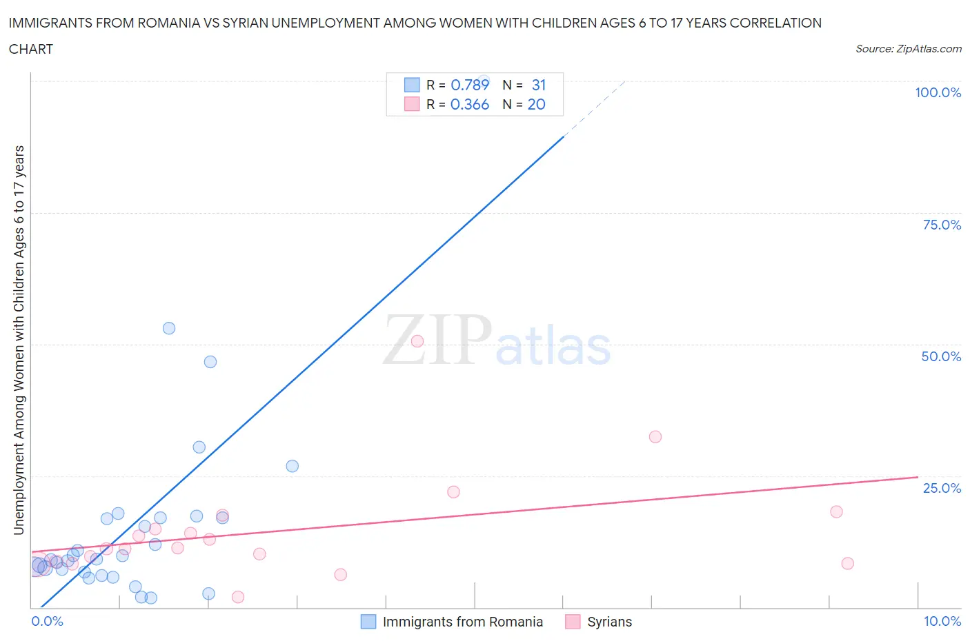 Immigrants from Romania vs Syrian Unemployment Among Women with Children Ages 6 to 17 years