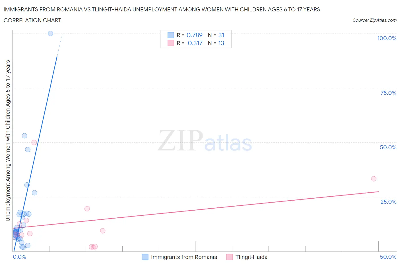 Immigrants from Romania vs Tlingit-Haida Unemployment Among Women with Children Ages 6 to 17 years