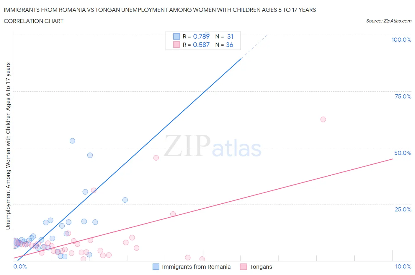 Immigrants from Romania vs Tongan Unemployment Among Women with Children Ages 6 to 17 years