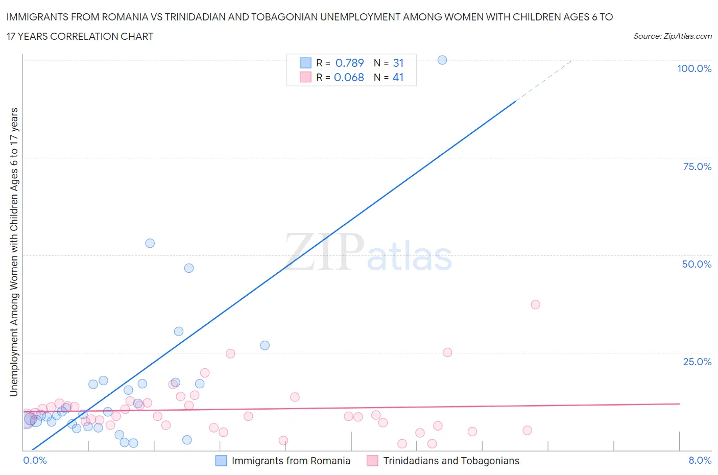 Immigrants from Romania vs Trinidadian and Tobagonian Unemployment Among Women with Children Ages 6 to 17 years
