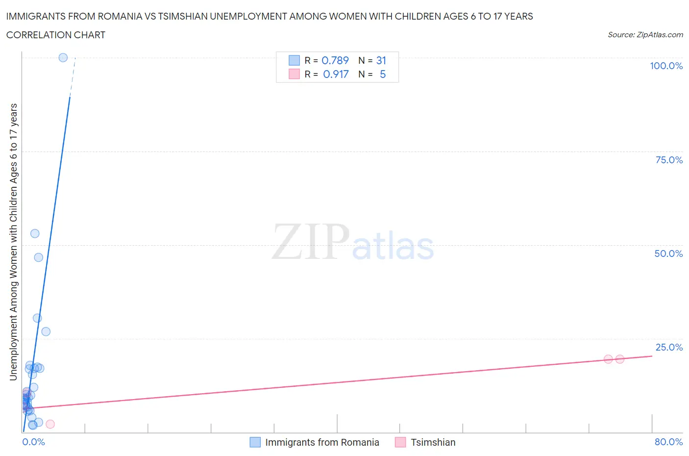 Immigrants from Romania vs Tsimshian Unemployment Among Women with Children Ages 6 to 17 years