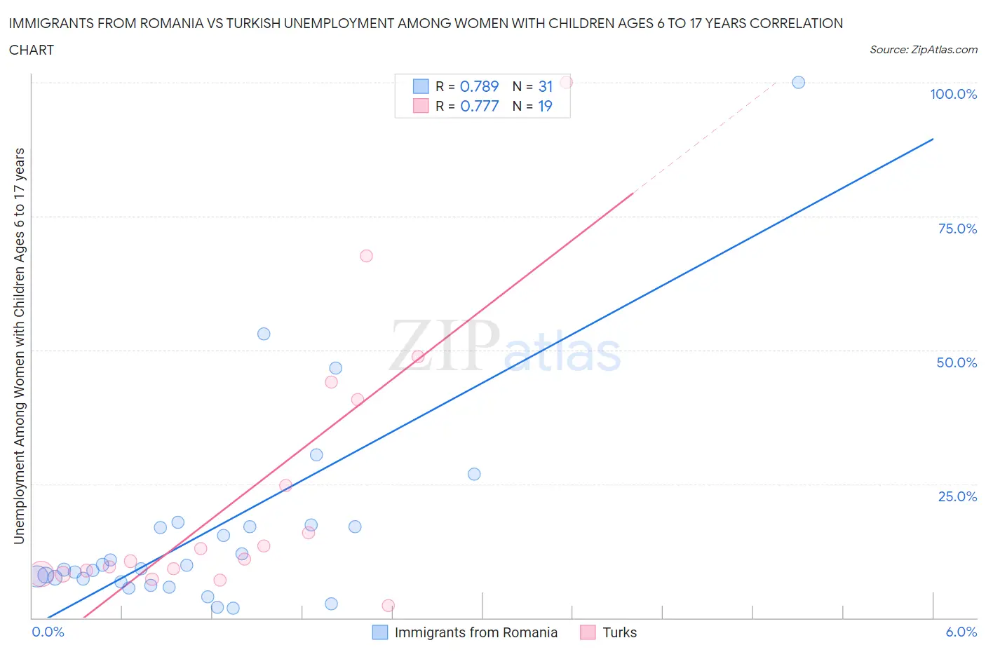 Immigrants from Romania vs Turkish Unemployment Among Women with Children Ages 6 to 17 years