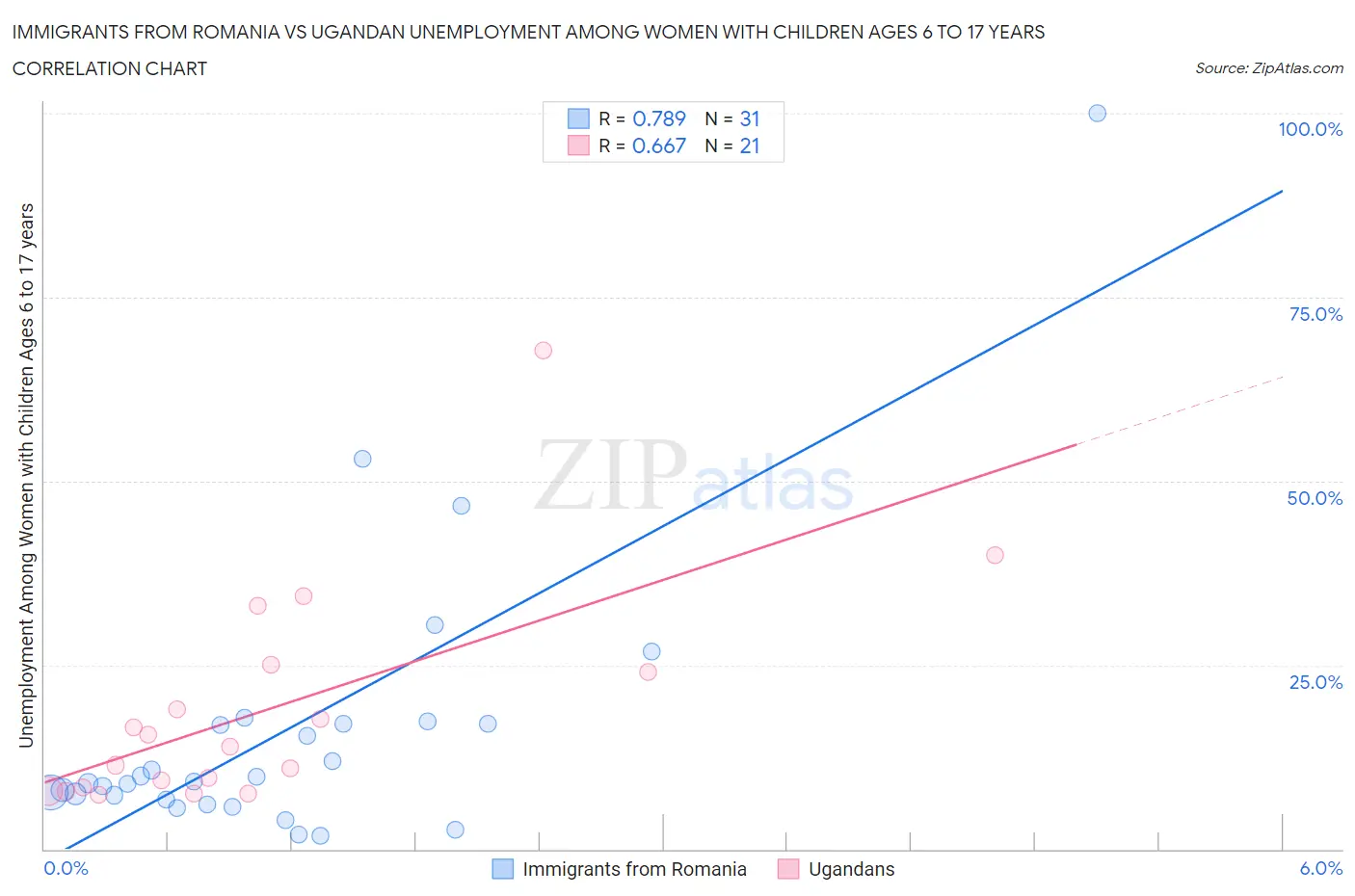 Immigrants from Romania vs Ugandan Unemployment Among Women with Children Ages 6 to 17 years