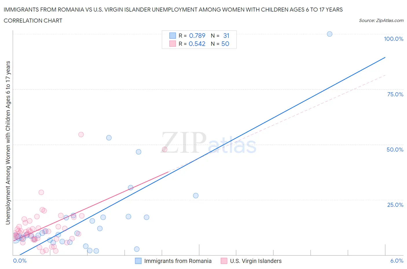 Immigrants from Romania vs U.S. Virgin Islander Unemployment Among Women with Children Ages 6 to 17 years