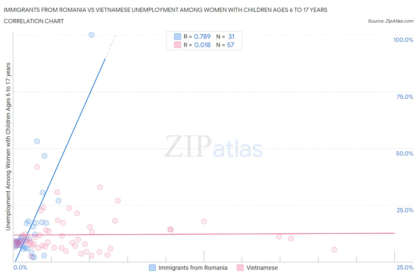 Immigrants from Romania vs Vietnamese Unemployment Among Women with Children Ages 6 to 17 years