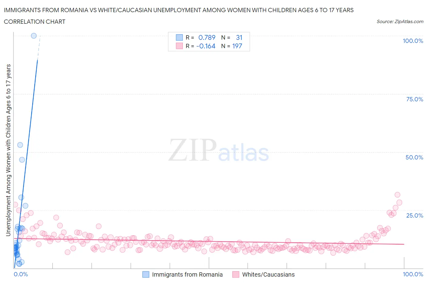 Immigrants from Romania vs White/Caucasian Unemployment Among Women with Children Ages 6 to 17 years