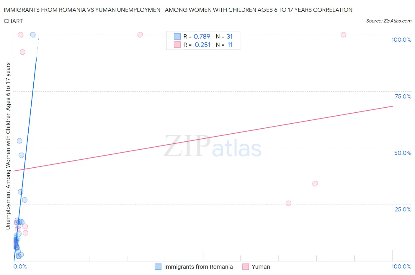 Immigrants from Romania vs Yuman Unemployment Among Women with Children Ages 6 to 17 years
