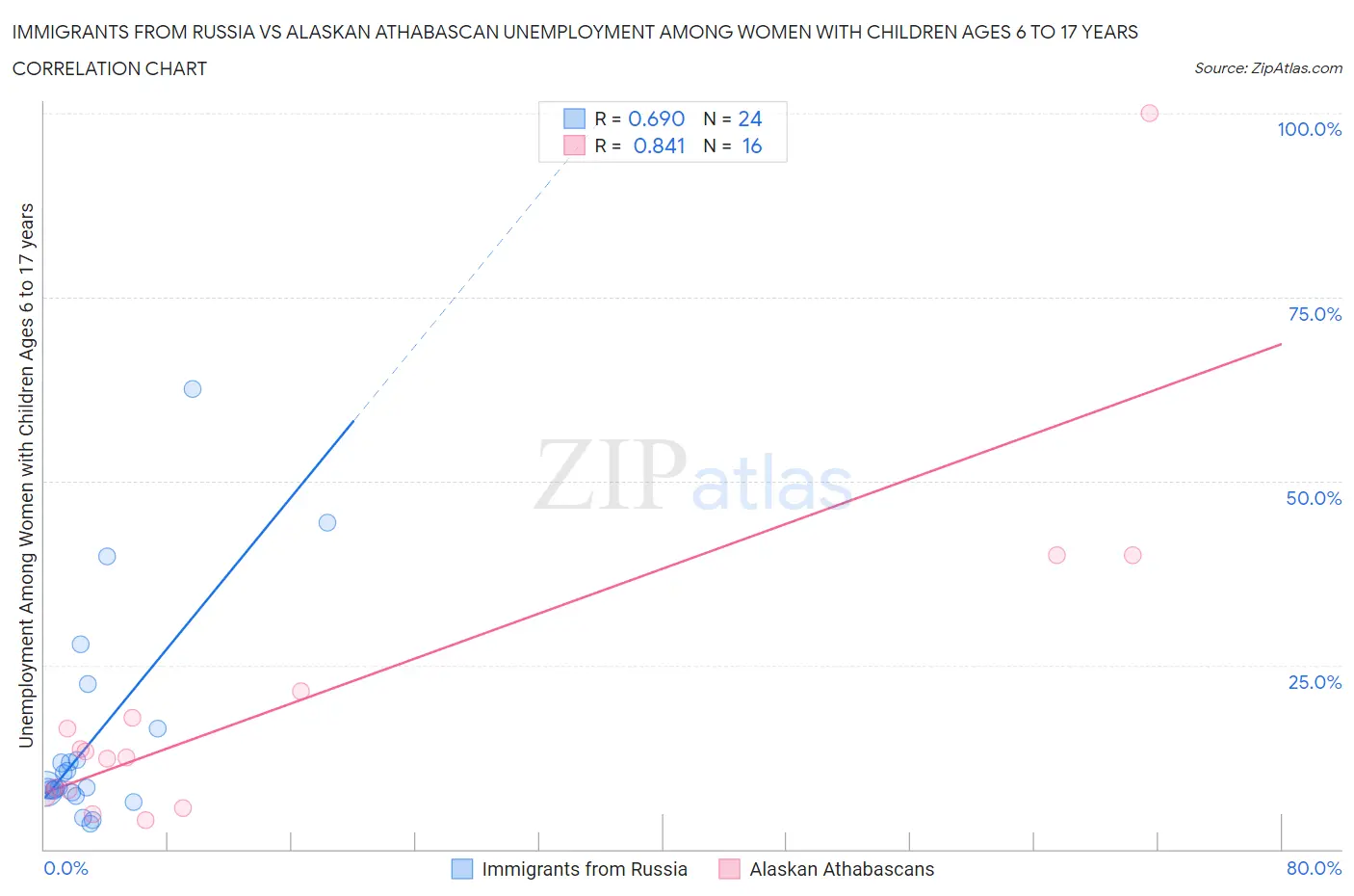 Immigrants from Russia vs Alaskan Athabascan Unemployment Among Women with Children Ages 6 to 17 years