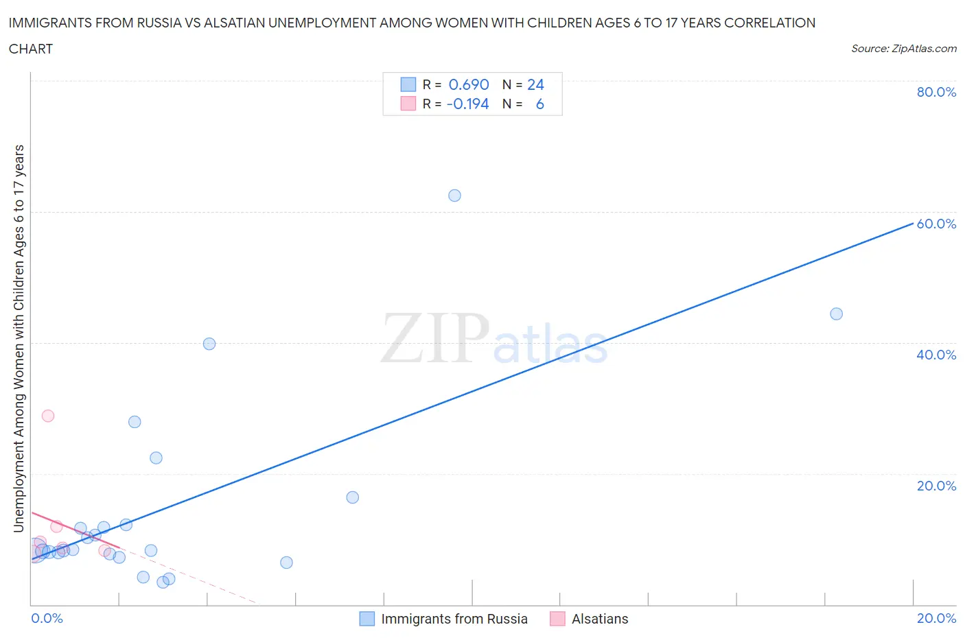 Immigrants from Russia vs Alsatian Unemployment Among Women with Children Ages 6 to 17 years