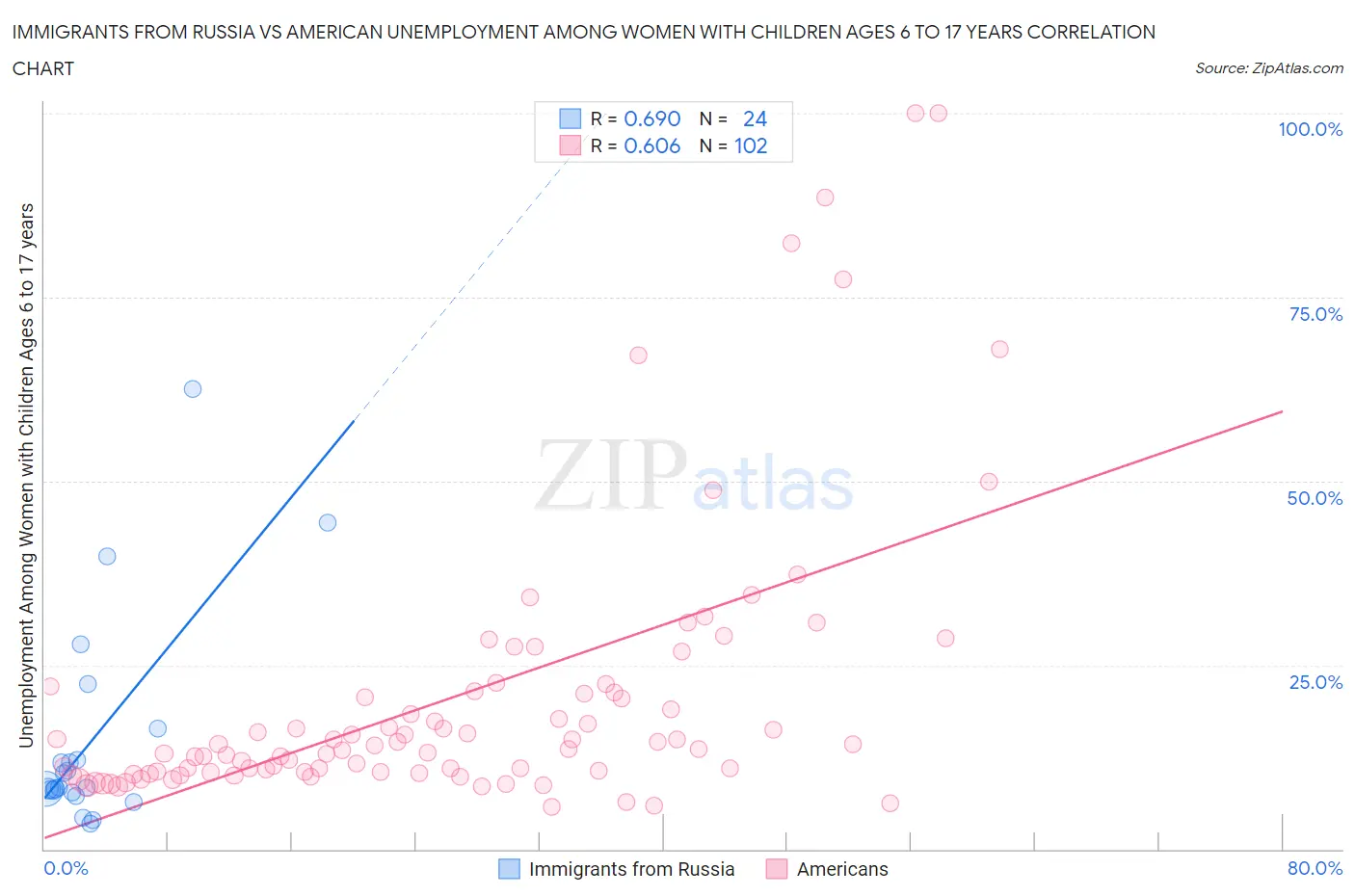 Immigrants from Russia vs American Unemployment Among Women with Children Ages 6 to 17 years