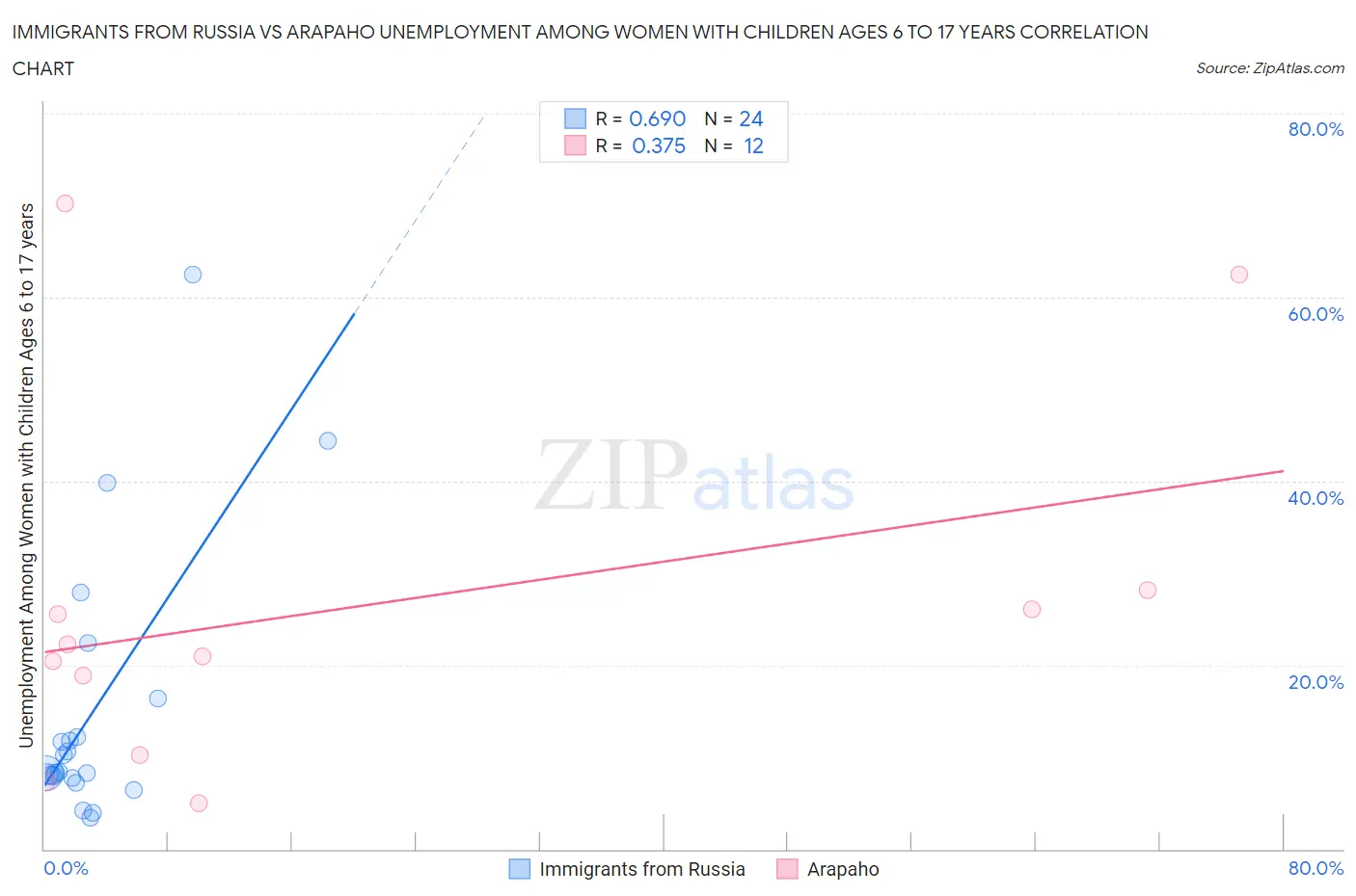 Immigrants from Russia vs Arapaho Unemployment Among Women with Children Ages 6 to 17 years