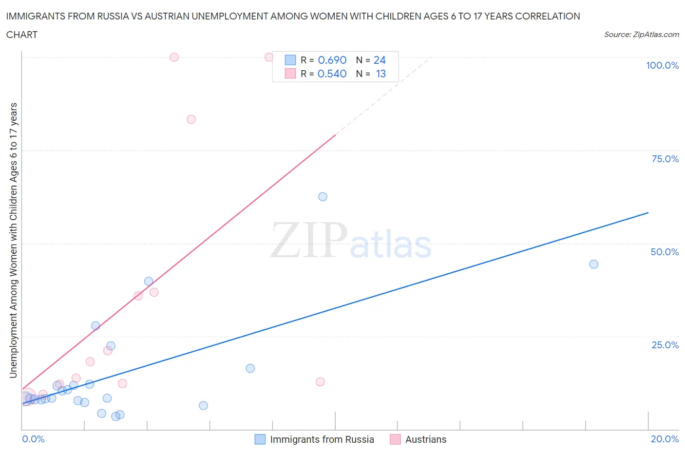 Immigrants from Russia vs Austrian Unemployment Among Women with Children Ages 6 to 17 years