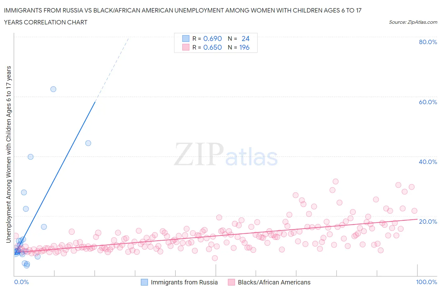 Immigrants from Russia vs Black/African American Unemployment Among Women with Children Ages 6 to 17 years