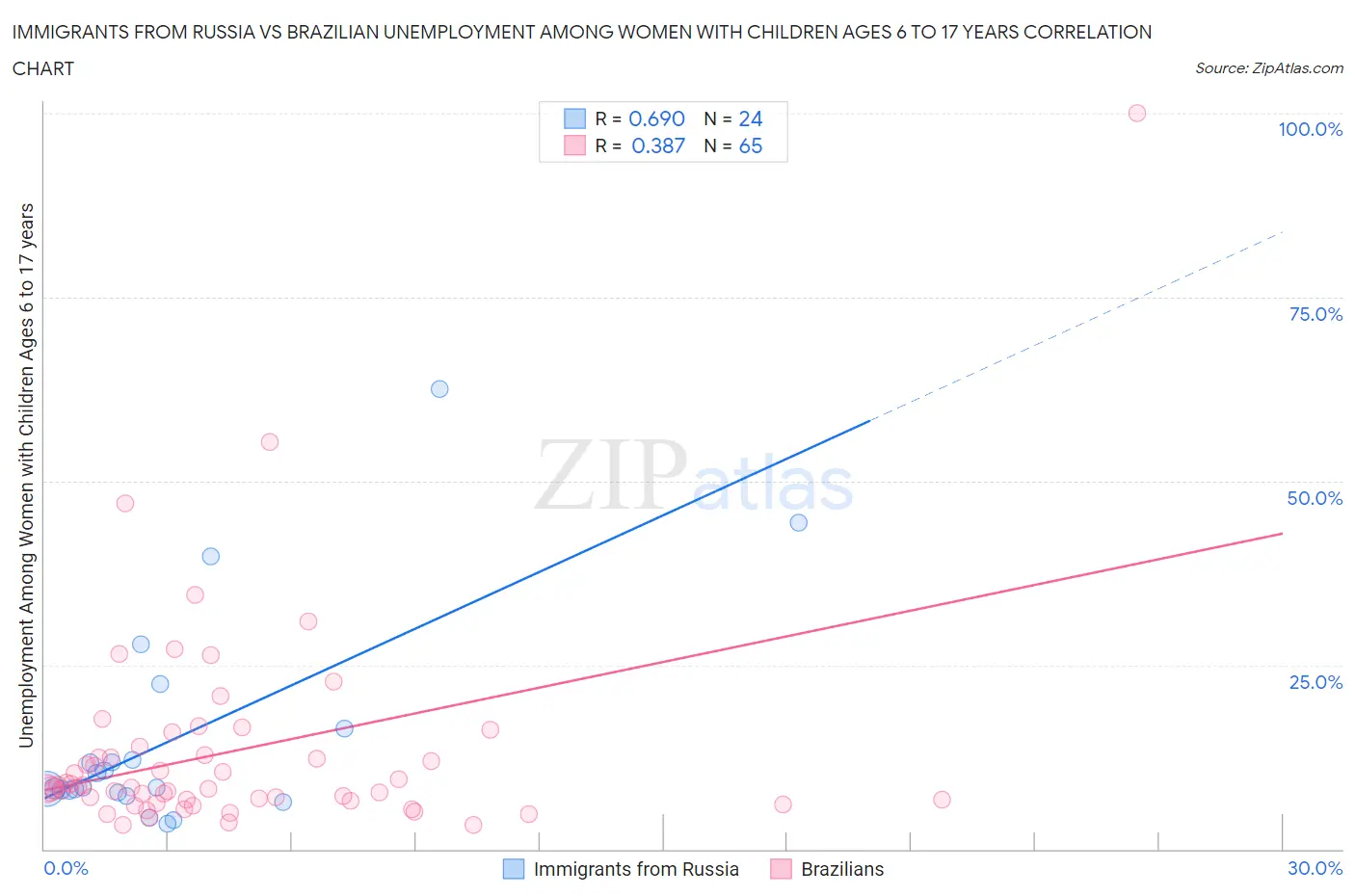 Immigrants from Russia vs Brazilian Unemployment Among Women with Children Ages 6 to 17 years