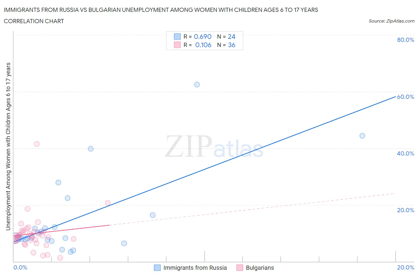 Immigrants from Russia vs Bulgarian Unemployment Among Women with Children Ages 6 to 17 years