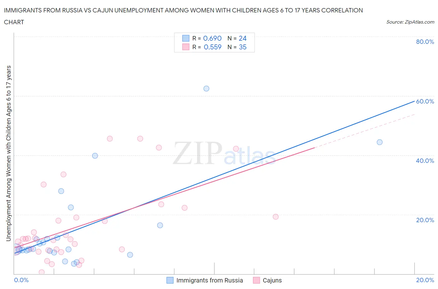 Immigrants from Russia vs Cajun Unemployment Among Women with Children Ages 6 to 17 years