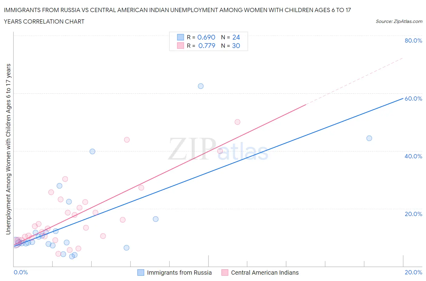 Immigrants from Russia vs Central American Indian Unemployment Among Women with Children Ages 6 to 17 years