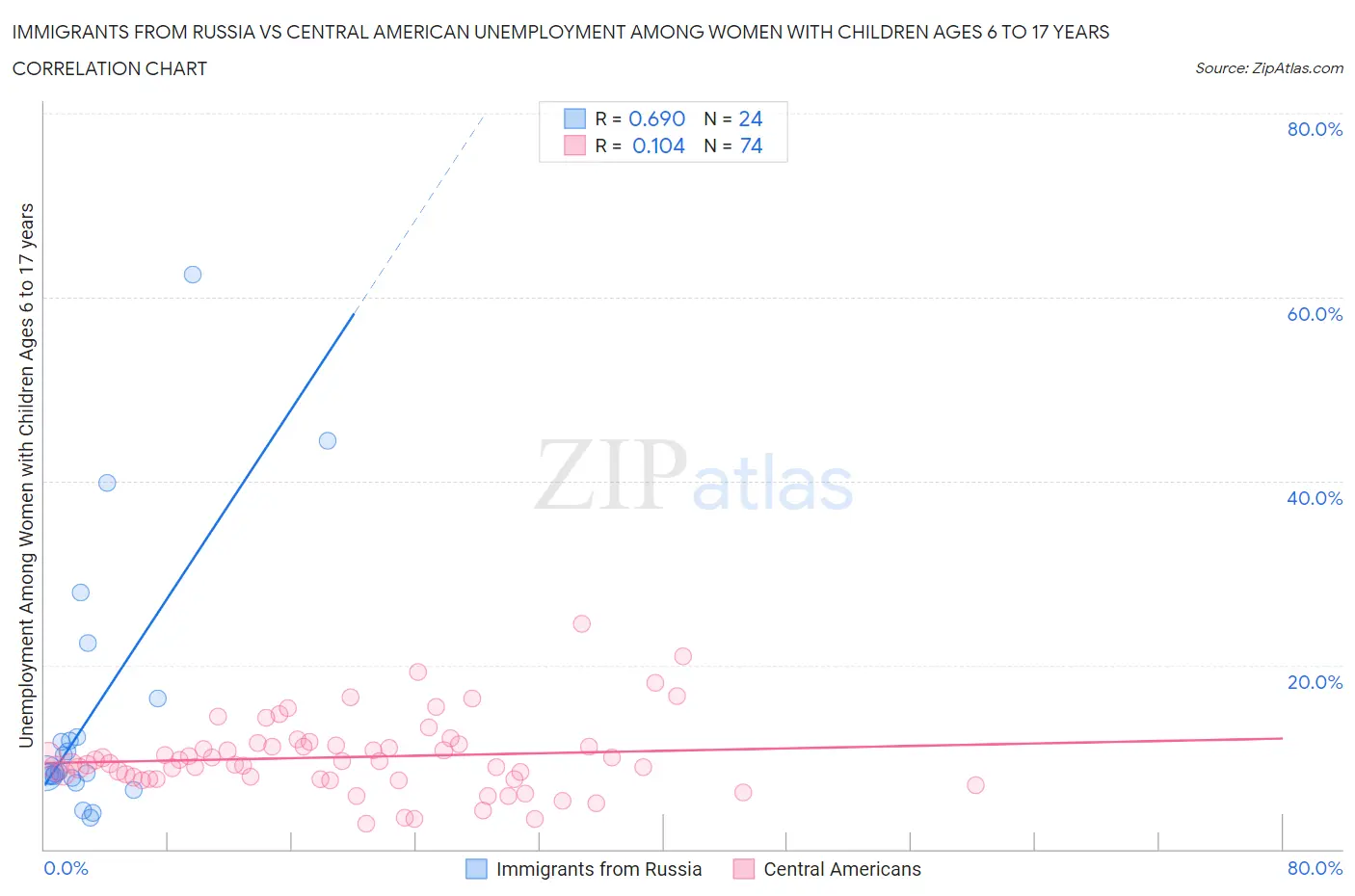 Immigrants from Russia vs Central American Unemployment Among Women with Children Ages 6 to 17 years