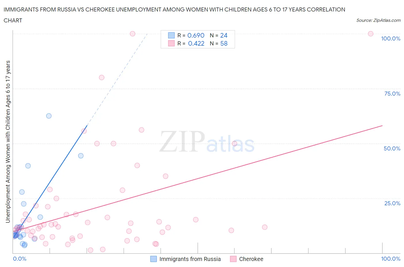 Immigrants from Russia vs Cherokee Unemployment Among Women with Children Ages 6 to 17 years