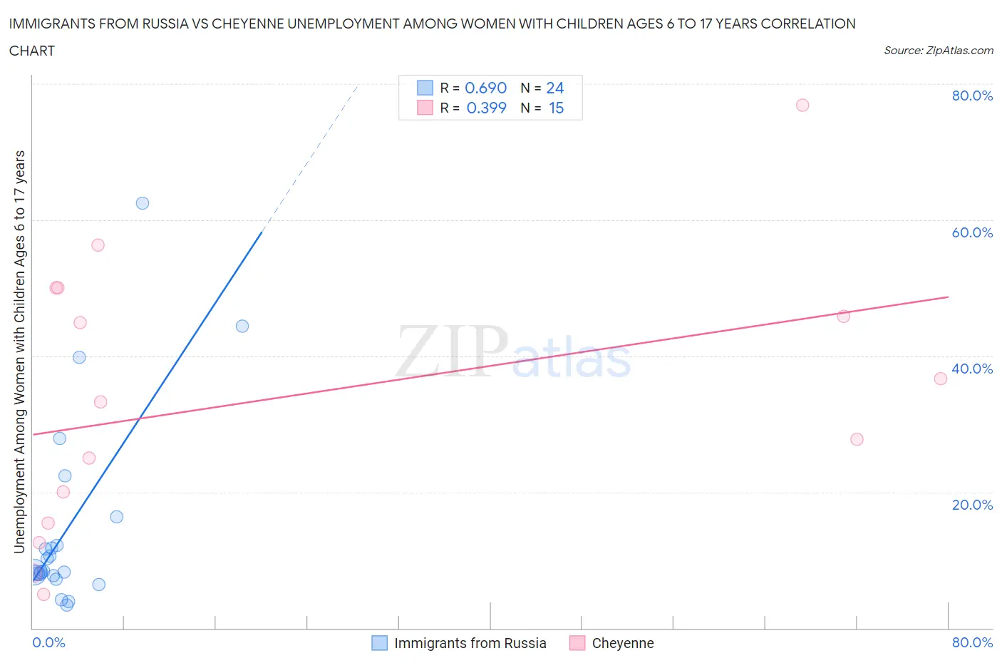 Immigrants from Russia vs Cheyenne Unemployment Among Women with Children Ages 6 to 17 years