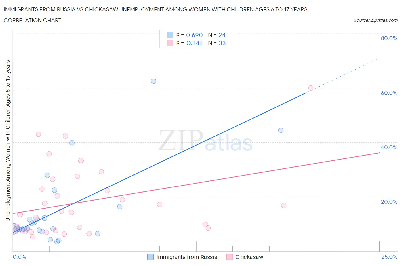 Immigrants from Russia vs Chickasaw Unemployment Among Women with Children Ages 6 to 17 years