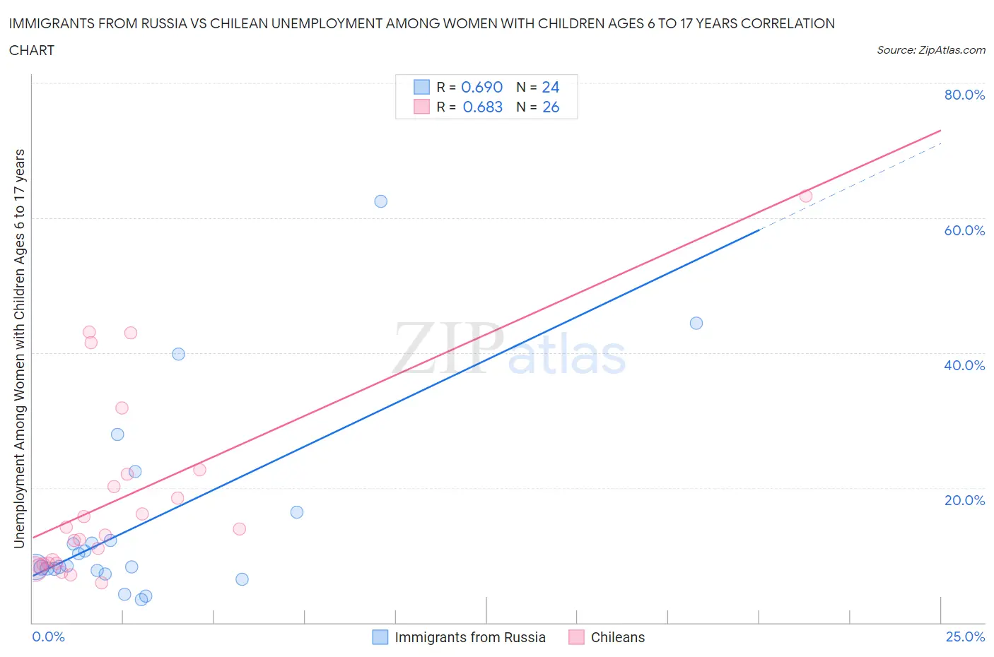 Immigrants from Russia vs Chilean Unemployment Among Women with Children Ages 6 to 17 years