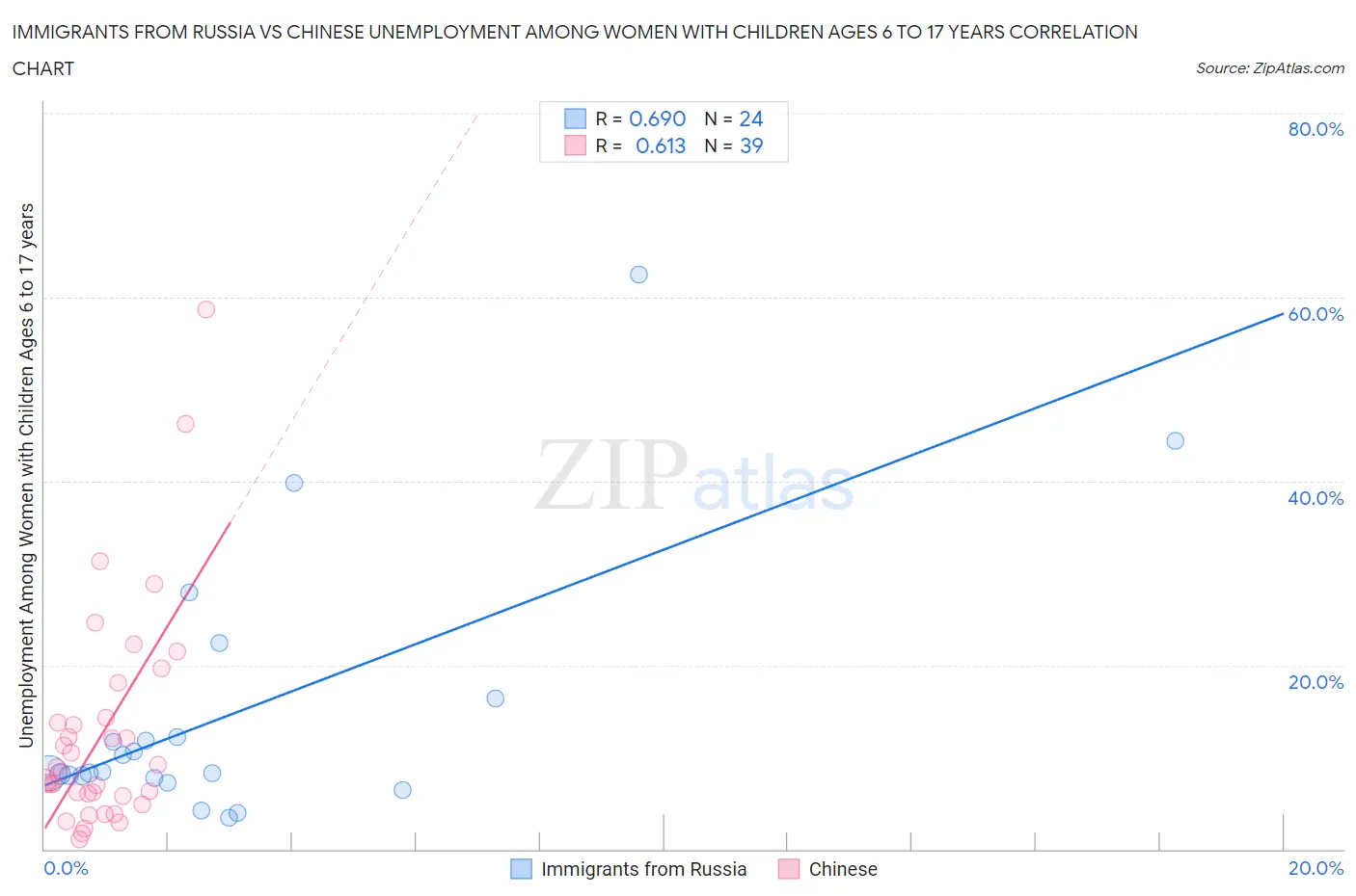 Immigrants from Russia vs Chinese Unemployment Among Women with Children Ages 6 to 17 years