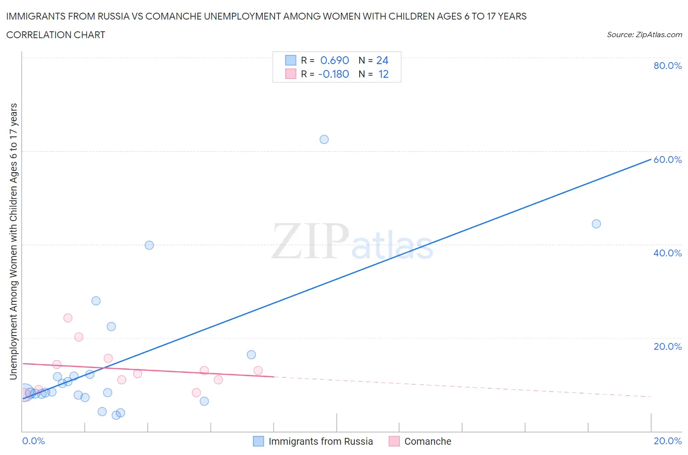 Immigrants from Russia vs Comanche Unemployment Among Women with Children Ages 6 to 17 years