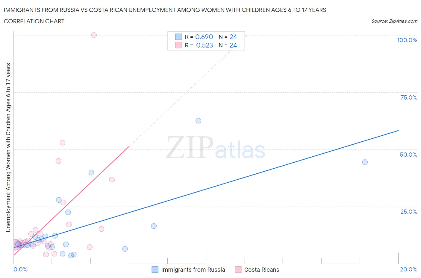 Immigrants from Russia vs Costa Rican Unemployment Among Women with Children Ages 6 to 17 years