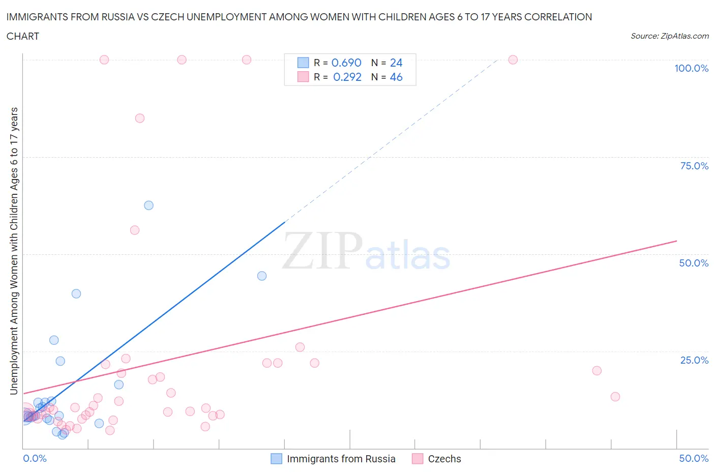 Immigrants from Russia vs Czech Unemployment Among Women with Children Ages 6 to 17 years