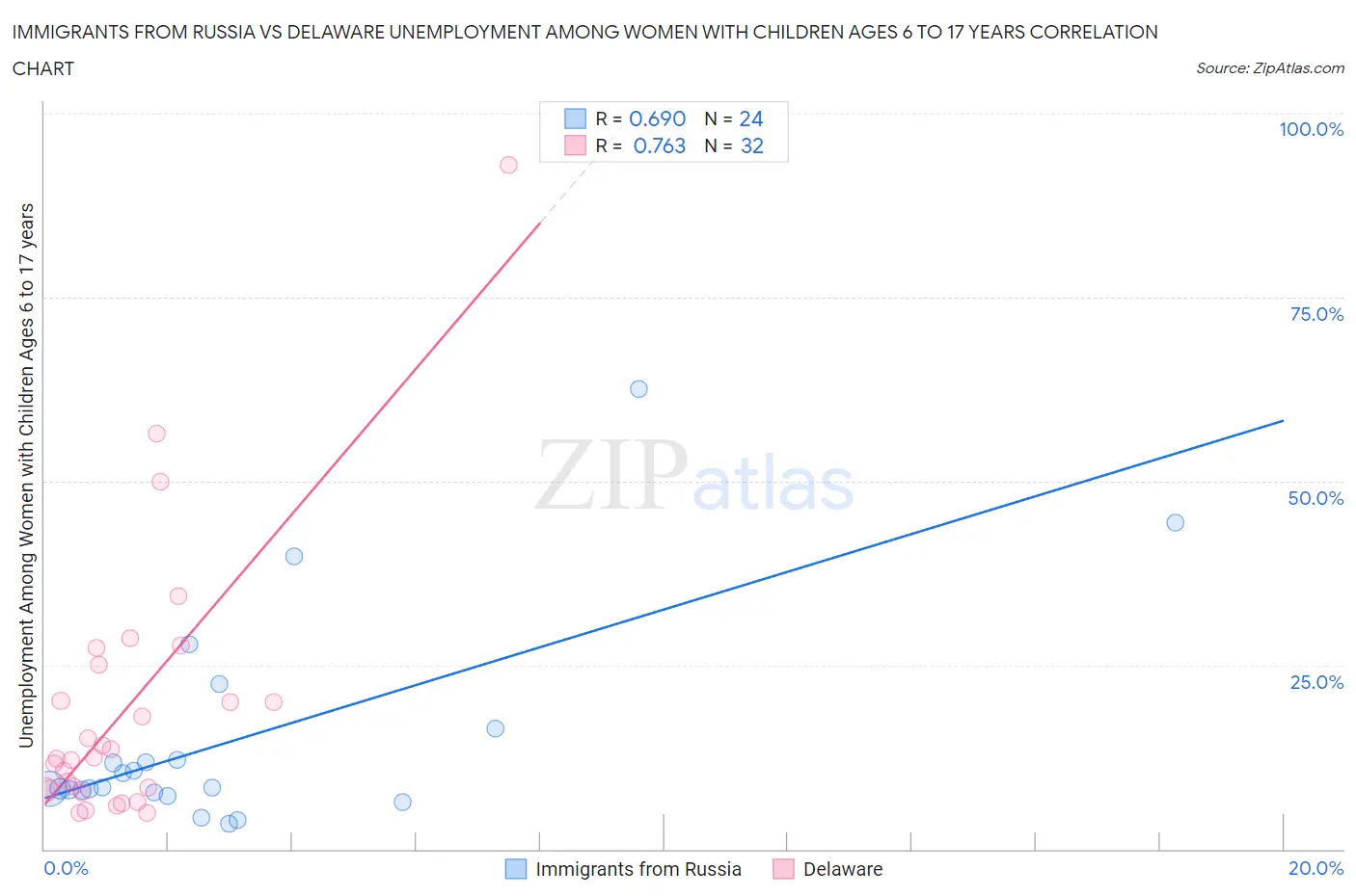 Immigrants from Russia vs Delaware Unemployment Among Women with Children Ages 6 to 17 years