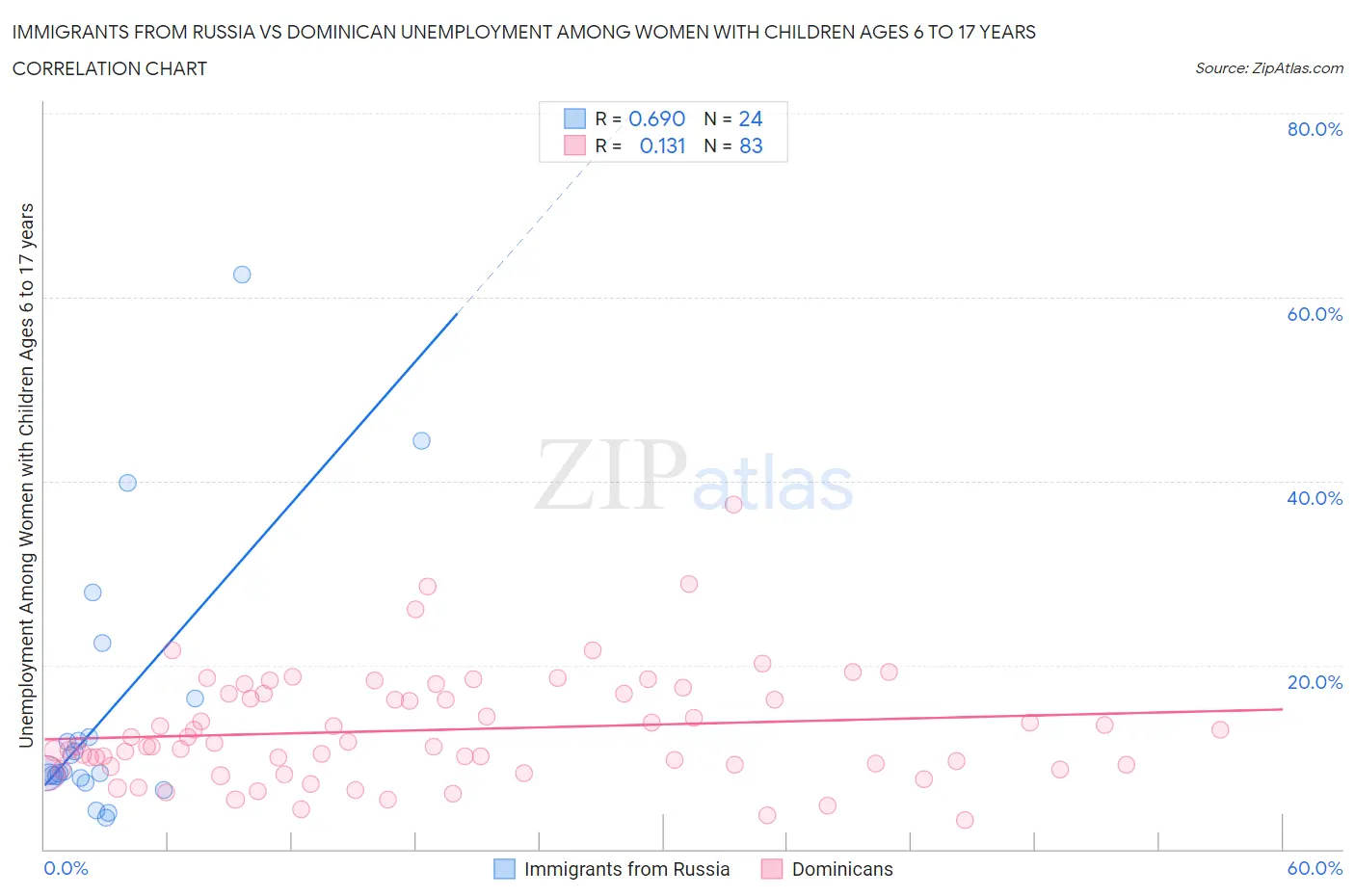 Immigrants from Russia vs Dominican Unemployment Among Women with Children Ages 6 to 17 years