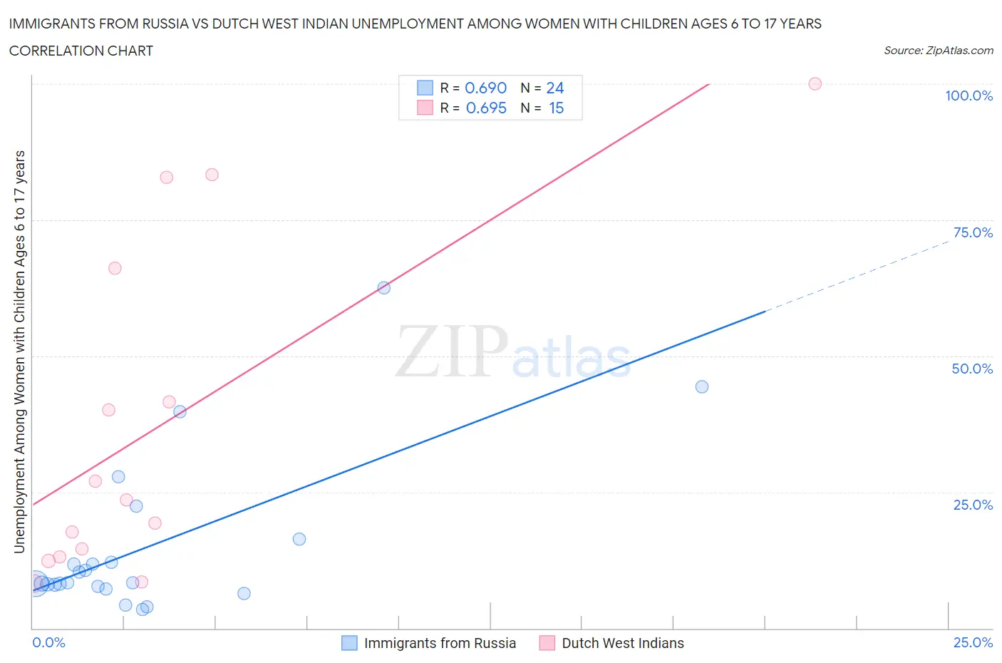 Immigrants from Russia vs Dutch West Indian Unemployment Among Women with Children Ages 6 to 17 years