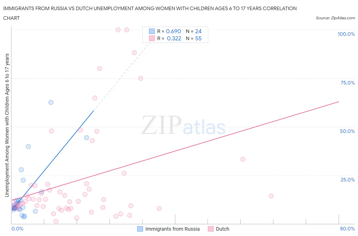Immigrants from Russia vs Dutch Unemployment Among Women with Children Ages 6 to 17 years