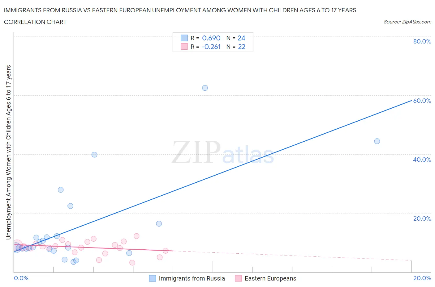 Immigrants from Russia vs Eastern European Unemployment Among Women with Children Ages 6 to 17 years