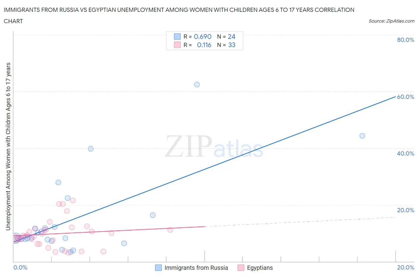 Immigrants from Russia vs Egyptian Unemployment Among Women with Children Ages 6 to 17 years