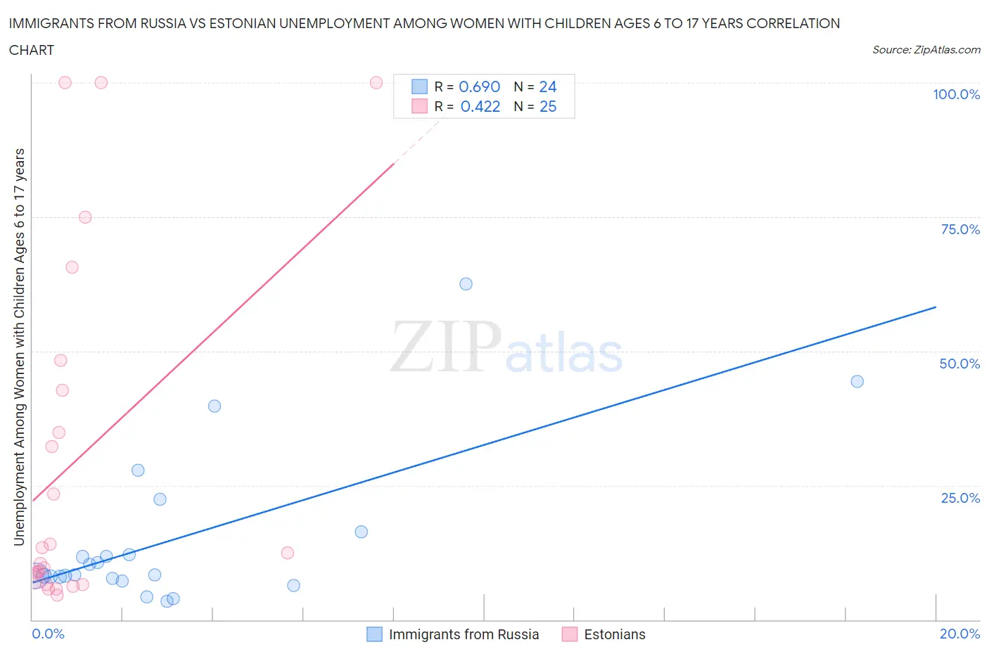 Immigrants from Russia vs Estonian Unemployment Among Women with Children Ages 6 to 17 years