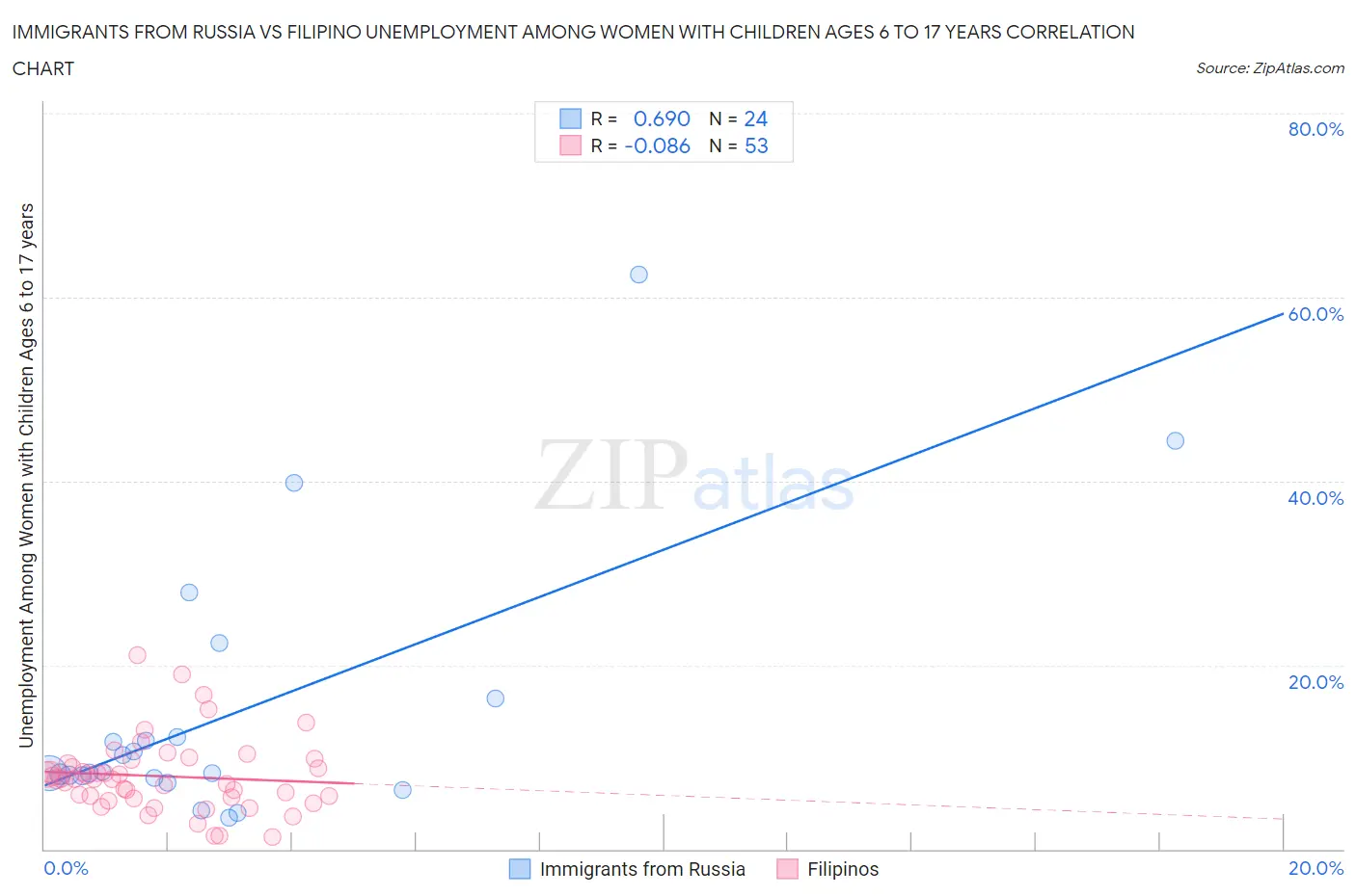 Immigrants from Russia vs Filipino Unemployment Among Women with Children Ages 6 to 17 years