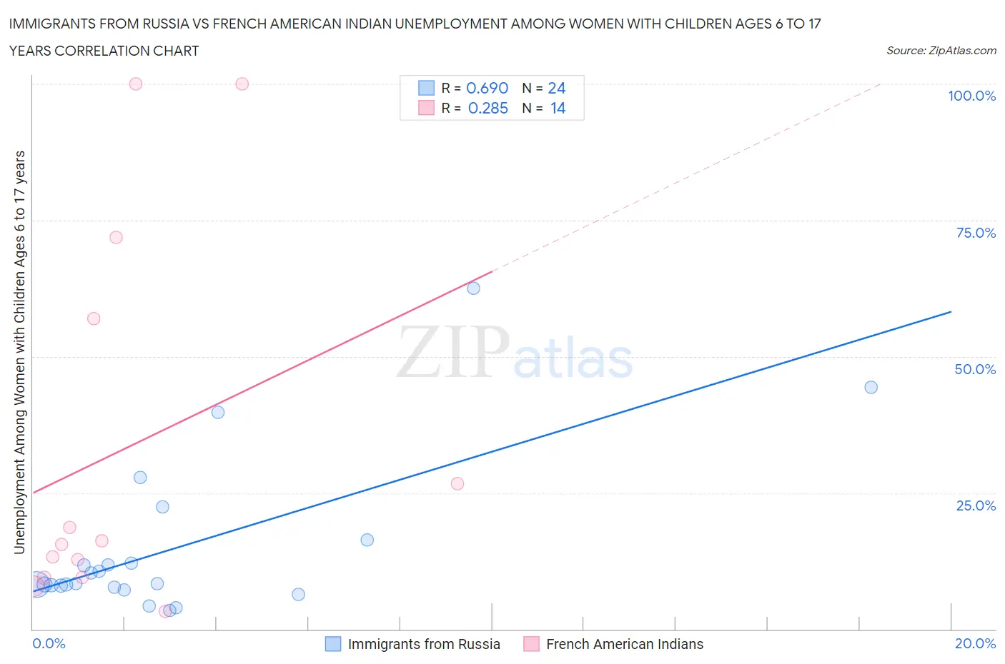 Immigrants from Russia vs French American Indian Unemployment Among Women with Children Ages 6 to 17 years