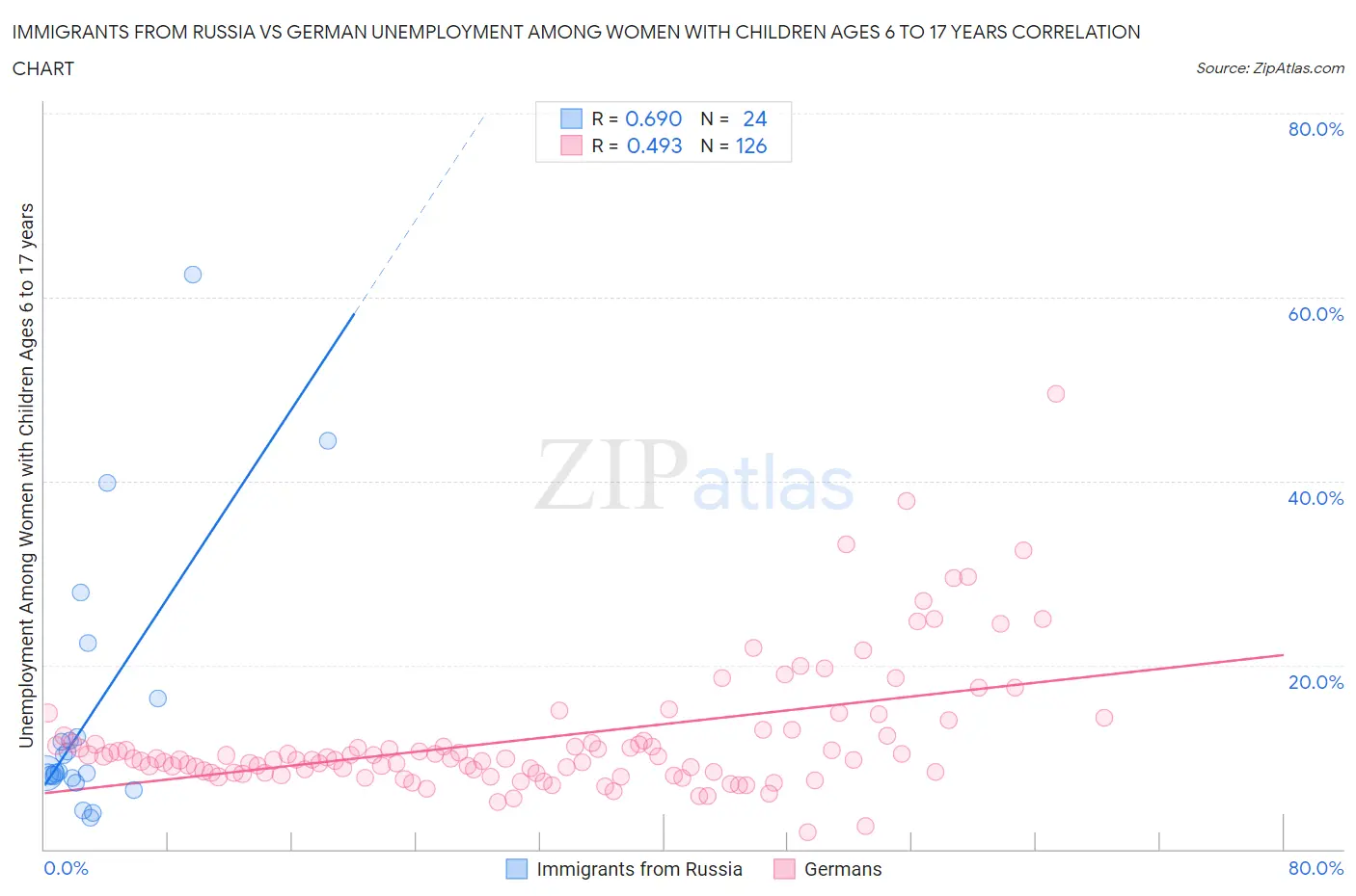 Immigrants from Russia vs German Unemployment Among Women with Children Ages 6 to 17 years