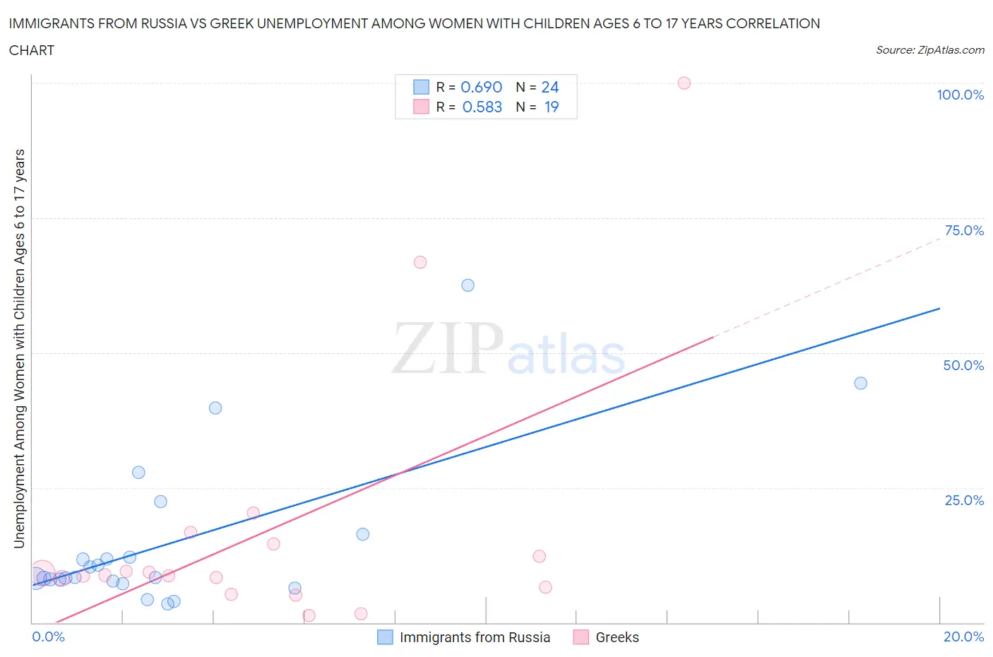 Immigrants from Russia vs Greek Unemployment Among Women with Children Ages 6 to 17 years