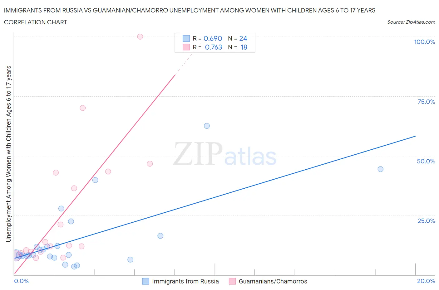 Immigrants from Russia vs Guamanian/Chamorro Unemployment Among Women with Children Ages 6 to 17 years