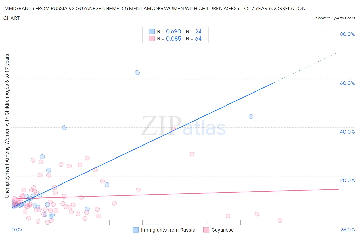 Immigrants from Russia vs Guyanese Unemployment Among Women with Children Ages 6 to 17 years
