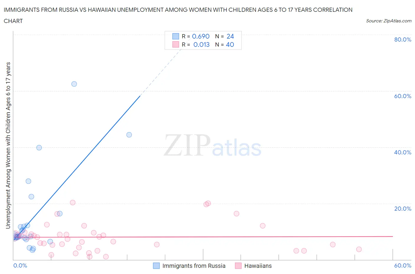 Immigrants from Russia vs Hawaiian Unemployment Among Women with Children Ages 6 to 17 years